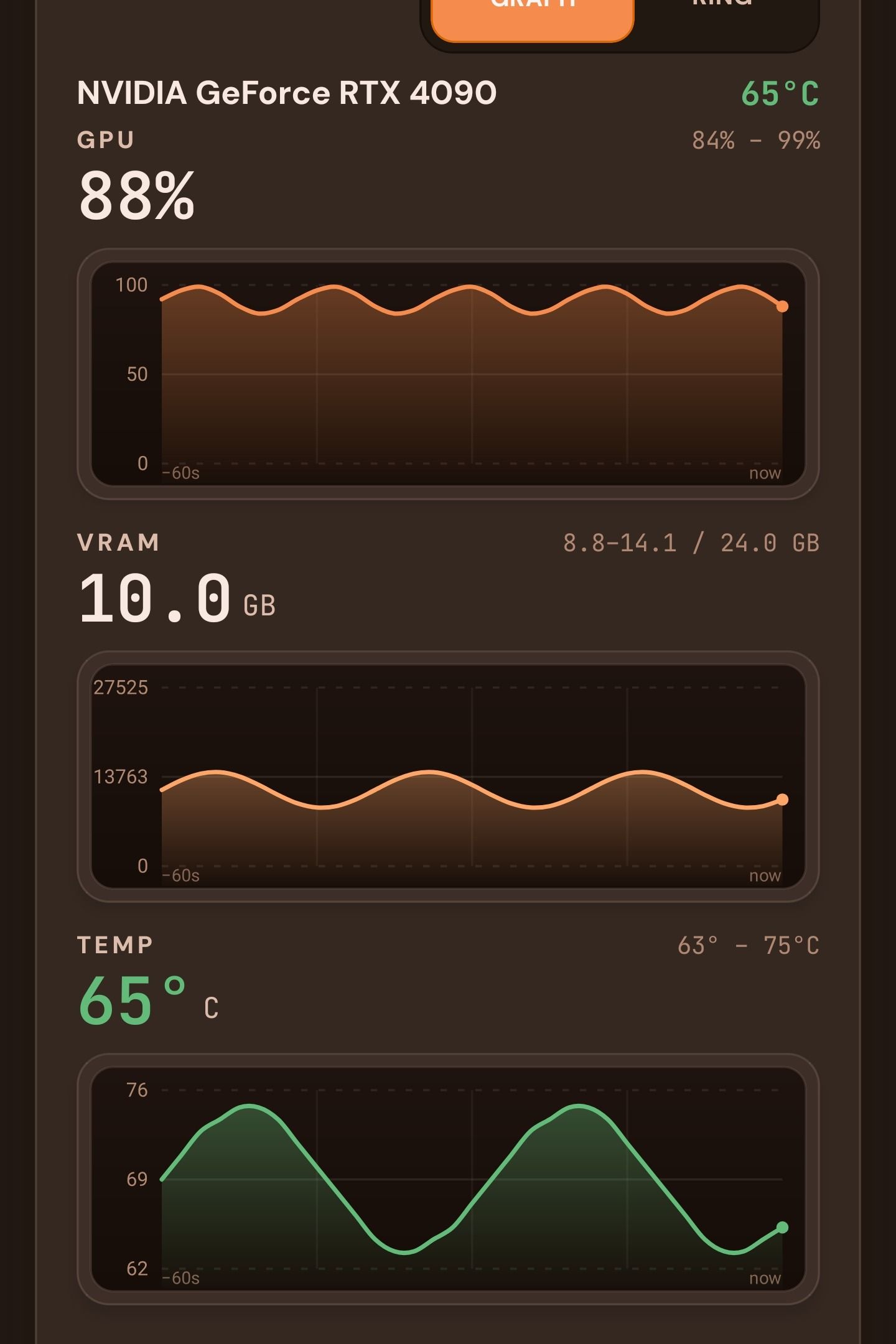 An RTX 4090 at 88 percent load and 65 degrees, with VRAM and temperature graphed live