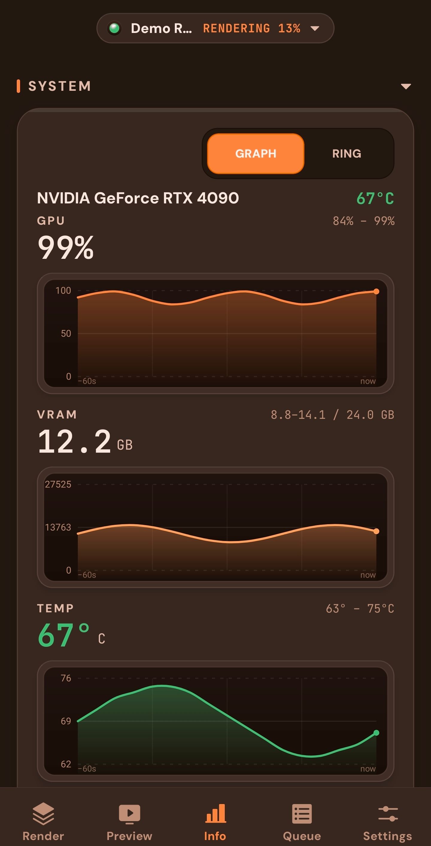 Render Control Graph view: demo RTX 4090 at 99 percent GPU load, 12.2 GB VRAM and 67 degrees Celsius