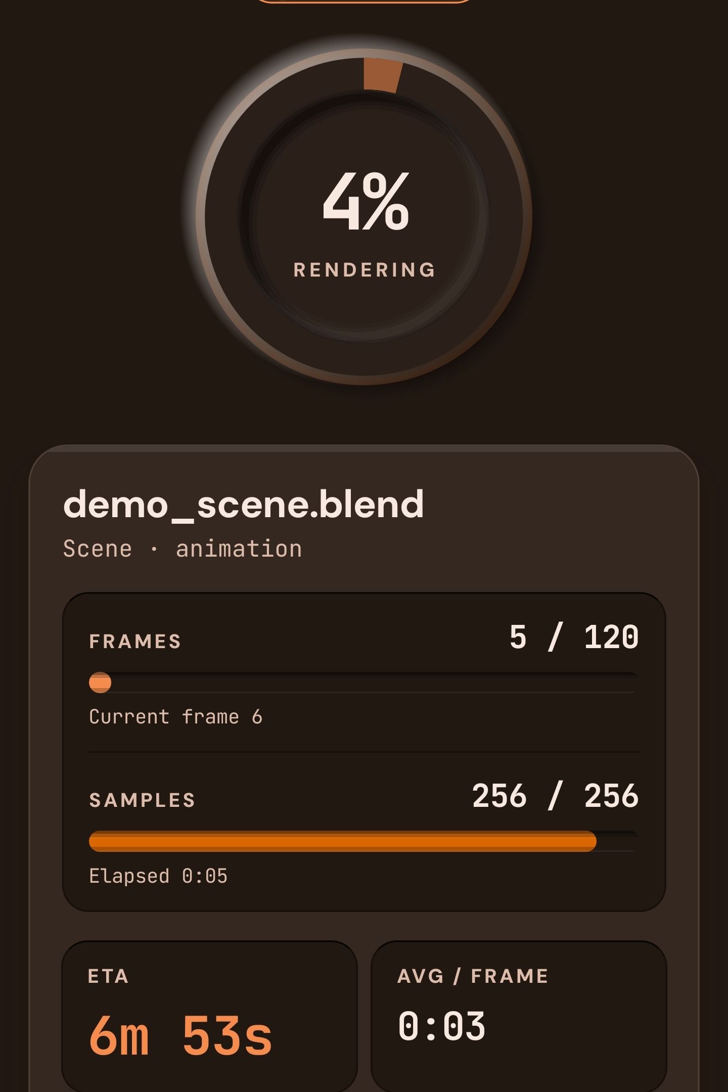 Render progress dial at 4 percent, showing frame 5 of 120 and the sample count for demo_scene.blend